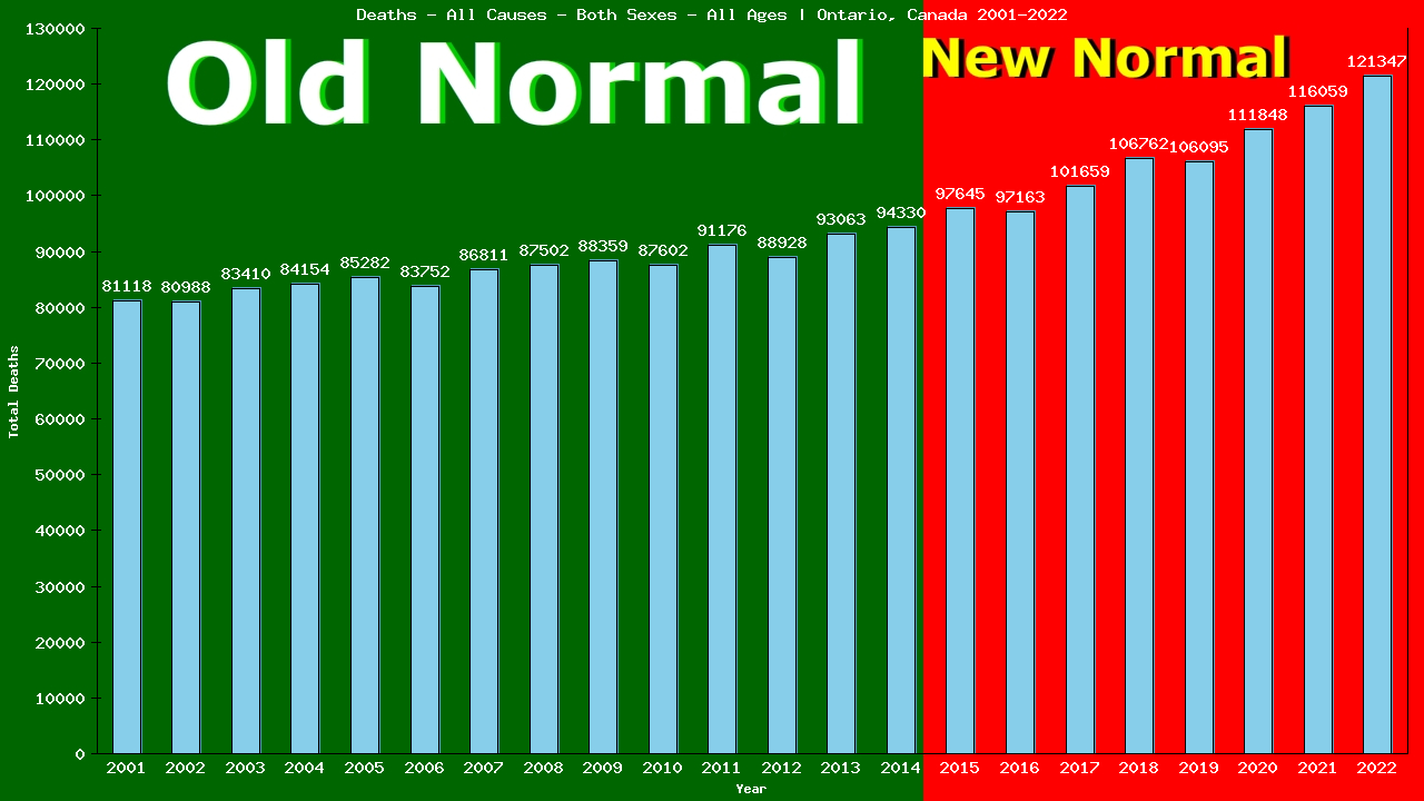 Graph showing Deaths - All Causes - Both Sexes - Of All Ages | Ontario, Canada